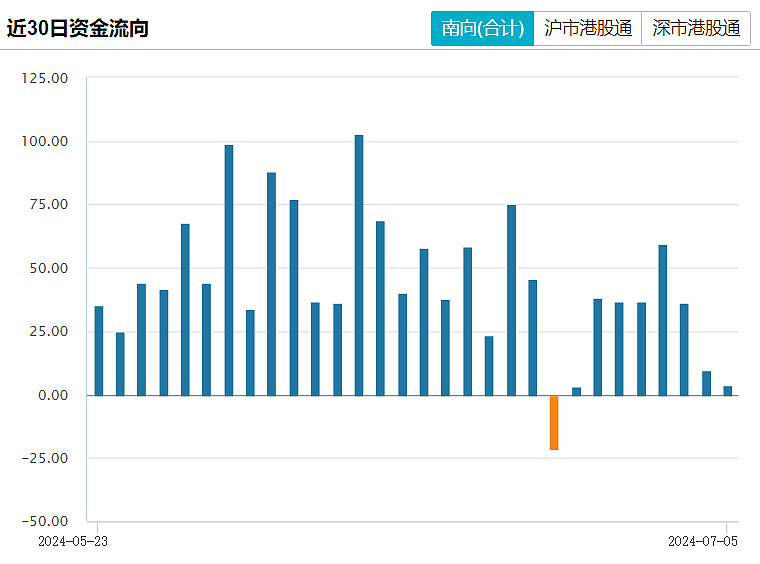北向资金昨日净卖出14.03亿元，逆势增持贵州茅台超7亿元（名单）