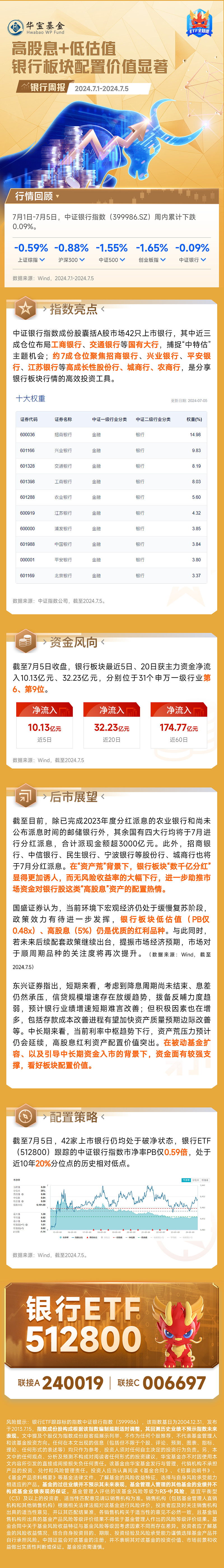 贵金属、银行板块逆势领涨，沪深300价值ETF（562320）飘红，交通银行创新高丨ETF观察