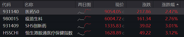 港股延续强势，沪港深500ETF（517000）飘红，商汤-W涨超15%丨ETF观察