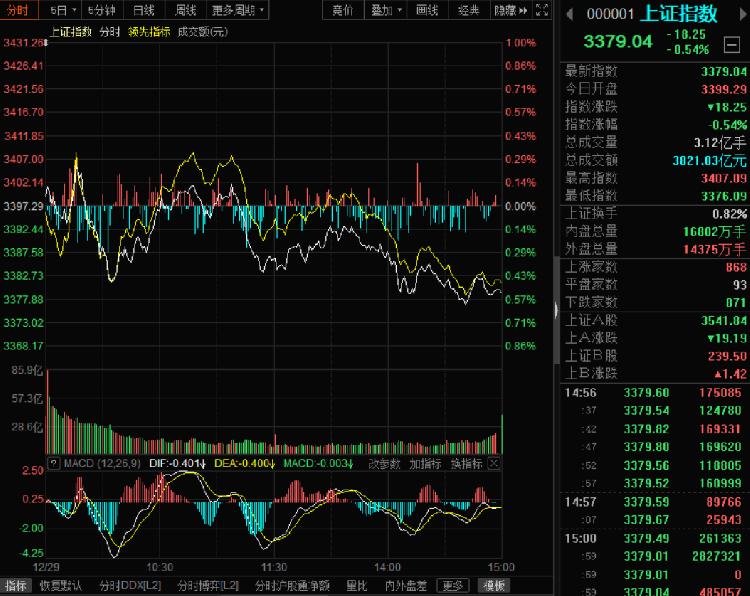 A股收评：沪指高开低走跌0.83% 机器人概念多股涨停