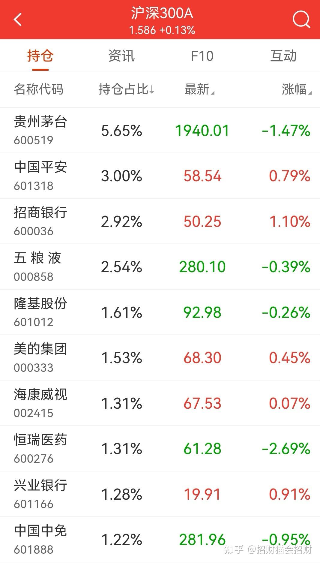 A股延续调整，中证500成长ETF（562340）早盘飘红，思源电气涨超4%丨ETF观察