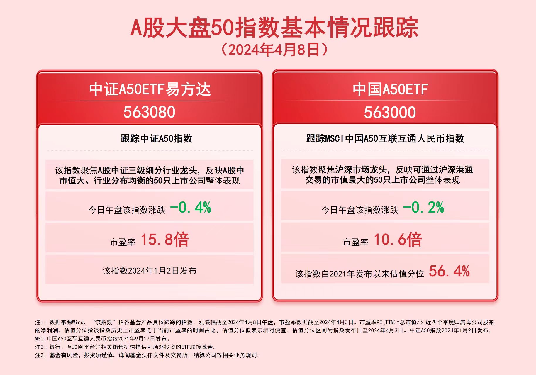 中证A50ETF总份额突破300亿，A50ETF基金（159592）最新份额超38亿，华友钴业涨近9%丨ETF观察