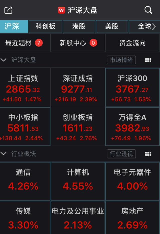 小盘股大涨，中证2000ETF(159531)涨超3%