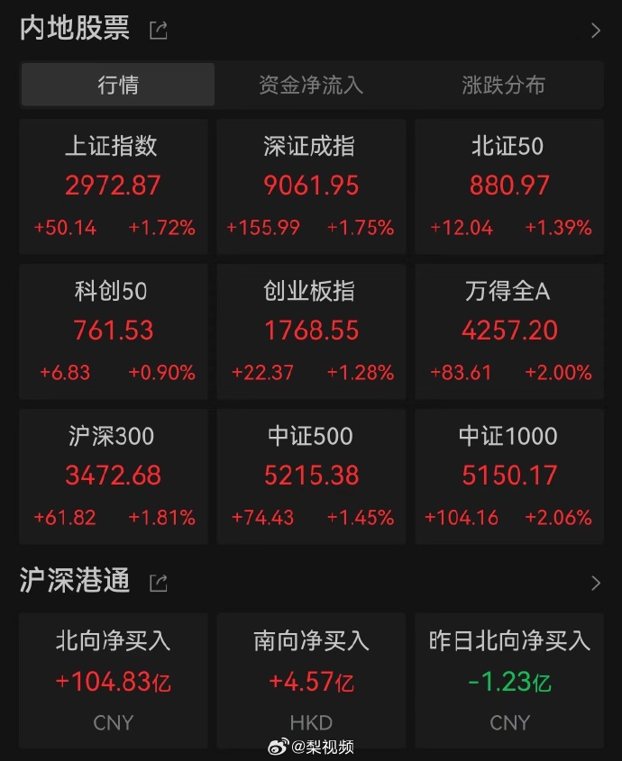 近5个交易日累计“吸金”超6亿元，科创芯片ETF（588200）早盘翻红，芯动联科涨超5%丨ETF观察