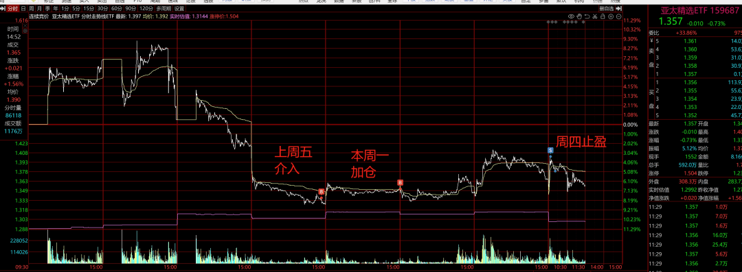 纳斯达克100创盘中新高，纳斯达克指数ETF（159501）盘中溢价，机构：美股相对强势或尚未结束丨ETF观察