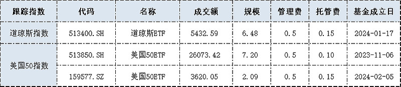纳斯达克100创盘中新高，纳斯达克指数ETF（159501）盘中溢价，机构：美股相对强势或尚未结束丨ETF观察