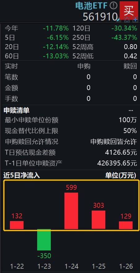 转融券业务11日起暂停，沪深300ETF（159919）早盘飘红，长安汽车等涨超6%丨ETF观察