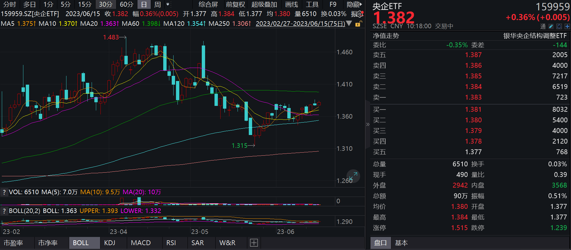央国企概念股活跃，央企ETF（159959）盘中翻红，天坛生物涨超3%丨ETF观察
