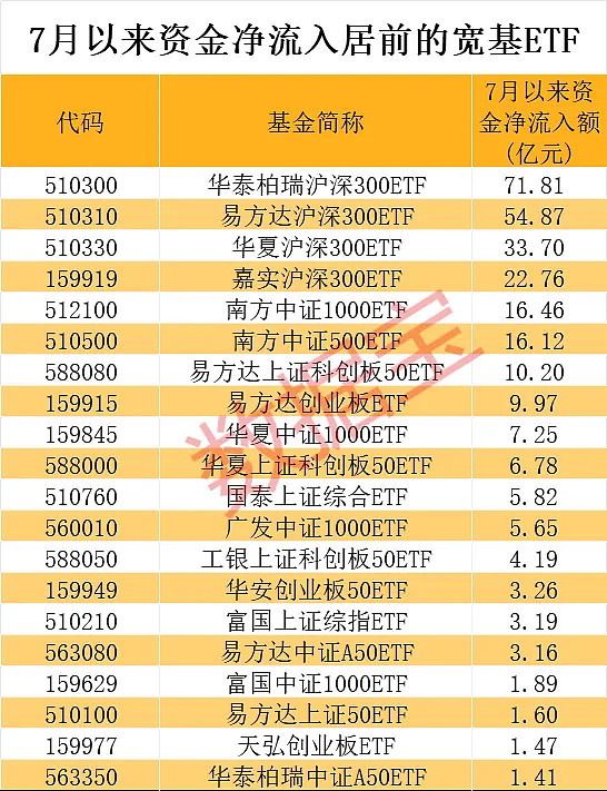 ETF资金榜0715:4只沪深300ETF合计净流入超30亿元!