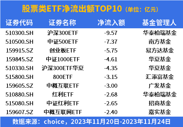 ETF资金榜0715:4只沪深300ETF合计净流入超30亿元!