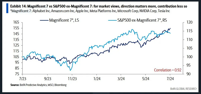 华尔街抛售美股科技巨头抢筹小盘股？罗素2000ETF涨超3.5%