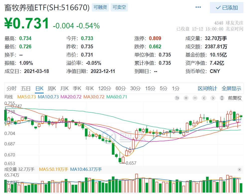 ETF收评丨首批两只沙特ETF上市首日双双涨停