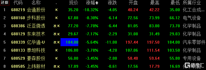 A股收评：北证50指数大涨超7% 近百股涨超10%