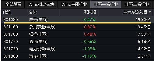 ETF基金日报丨消费电子ETF涨幅领先，苹果上调下一代芯片的订单量，机构看好iPhone换机周期