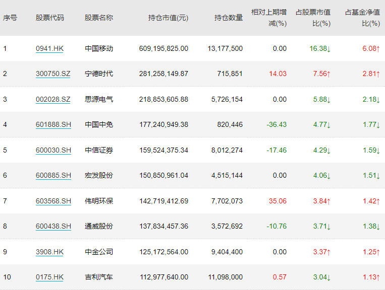 傅鹏博最新重仓股来了,新进两家公司