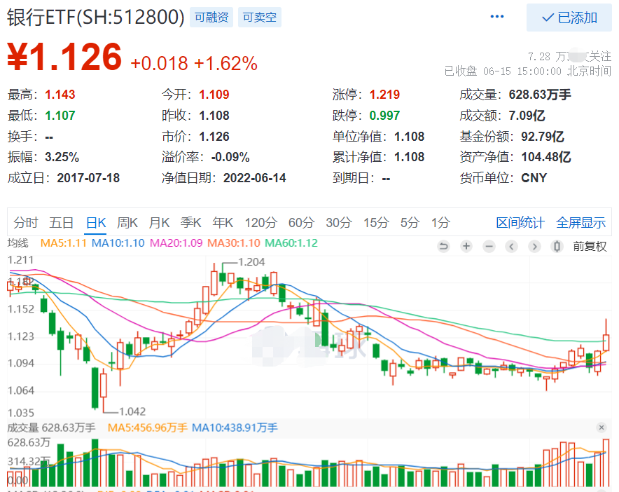 ETF午评丨美股科技股下挫，纳指科技ETF跌3.65%