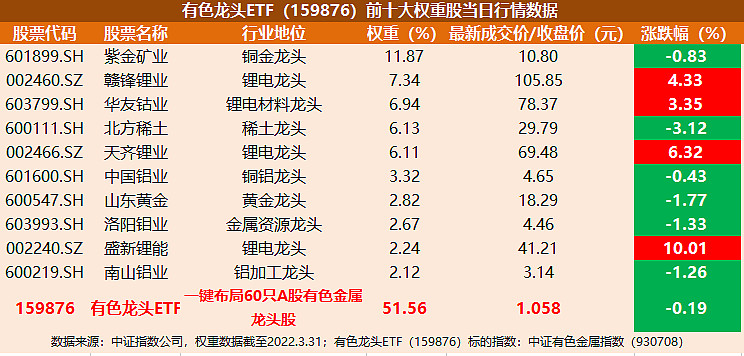 ETF午评丨有色金属板块下挫，工业有色ETF跌3.66%