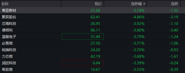 ETF午评丨有色金属板块下挫，工业有色ETF跌3.66%