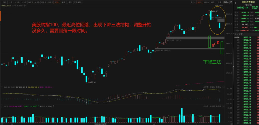 ETF午评丨有色金属板块下挫，工业有色ETF跌3.66%