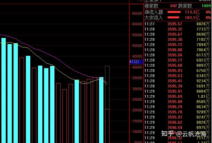 A股午评：科创50指数半日涨1.77%，芯片股集体爆发