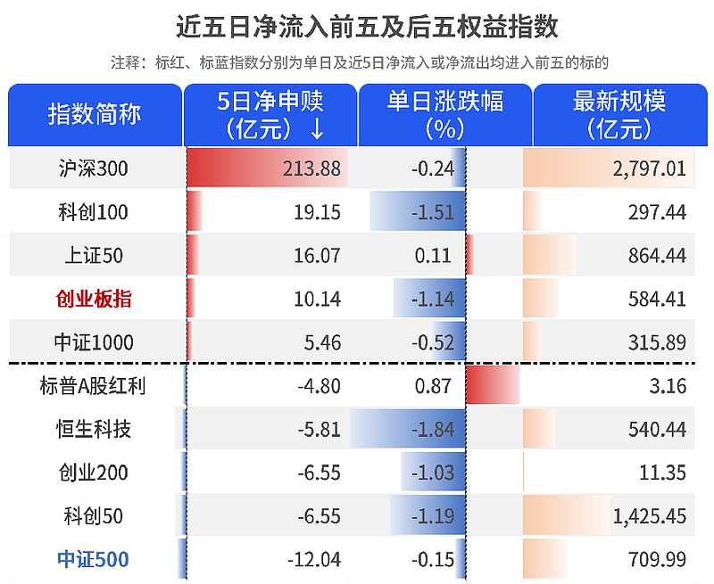 ETF资金榜0724：3只沪深300ETF合计净流入近43亿元，资金流出科创芯片ETF