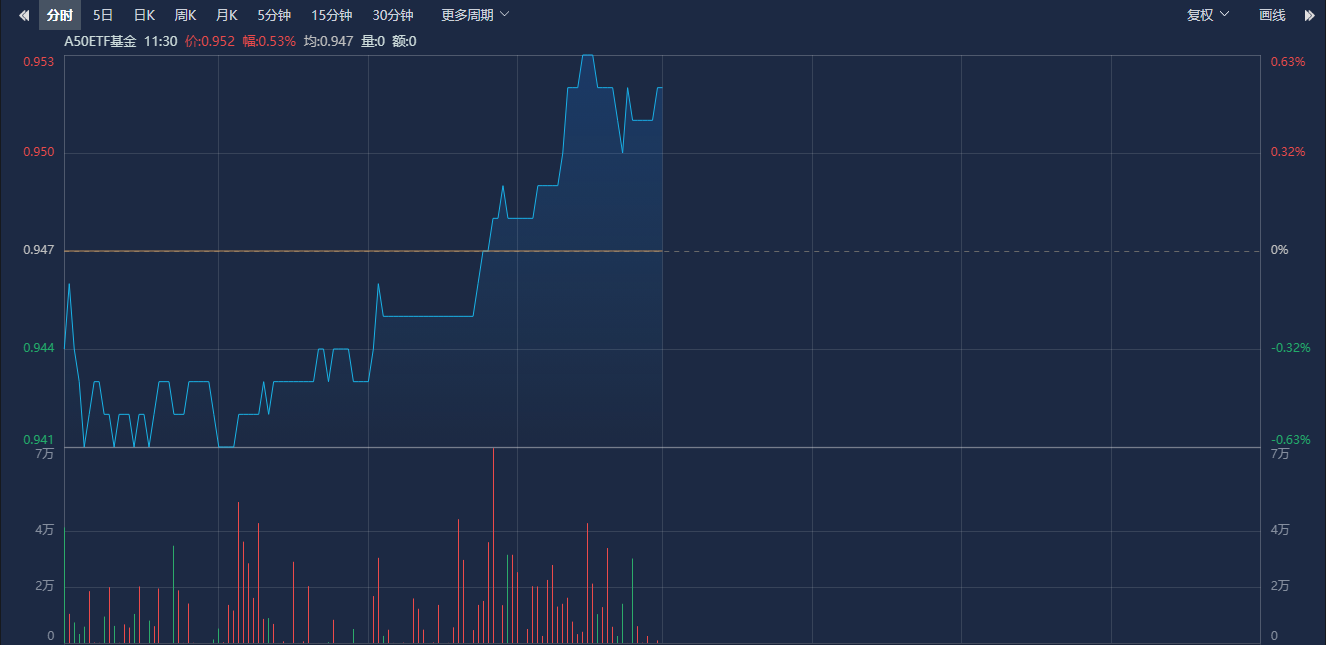 昨日“吸金”超1.3亿元，中证A50指数ETF（159593）基金份额重回50亿份丨ETF观察