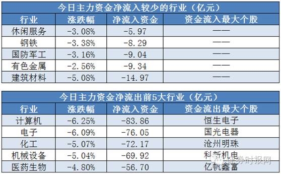 龙虎榜丨2.01亿元资金抢筹高新发展，0.69亿元资金出逃宇通重工（名单）
