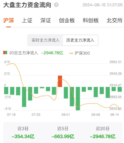家电板块活跃,A50ETF基金(159592)走强,美的集团涨超4%丨ETF观察