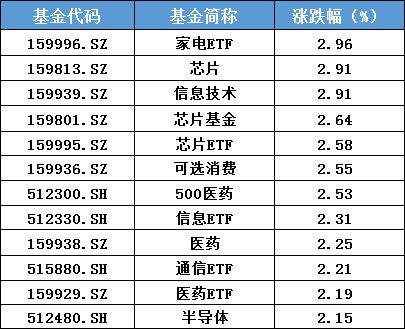 ETF收评丨“以旧换新”引爆家电板块，家电ETF龙头涨近6%