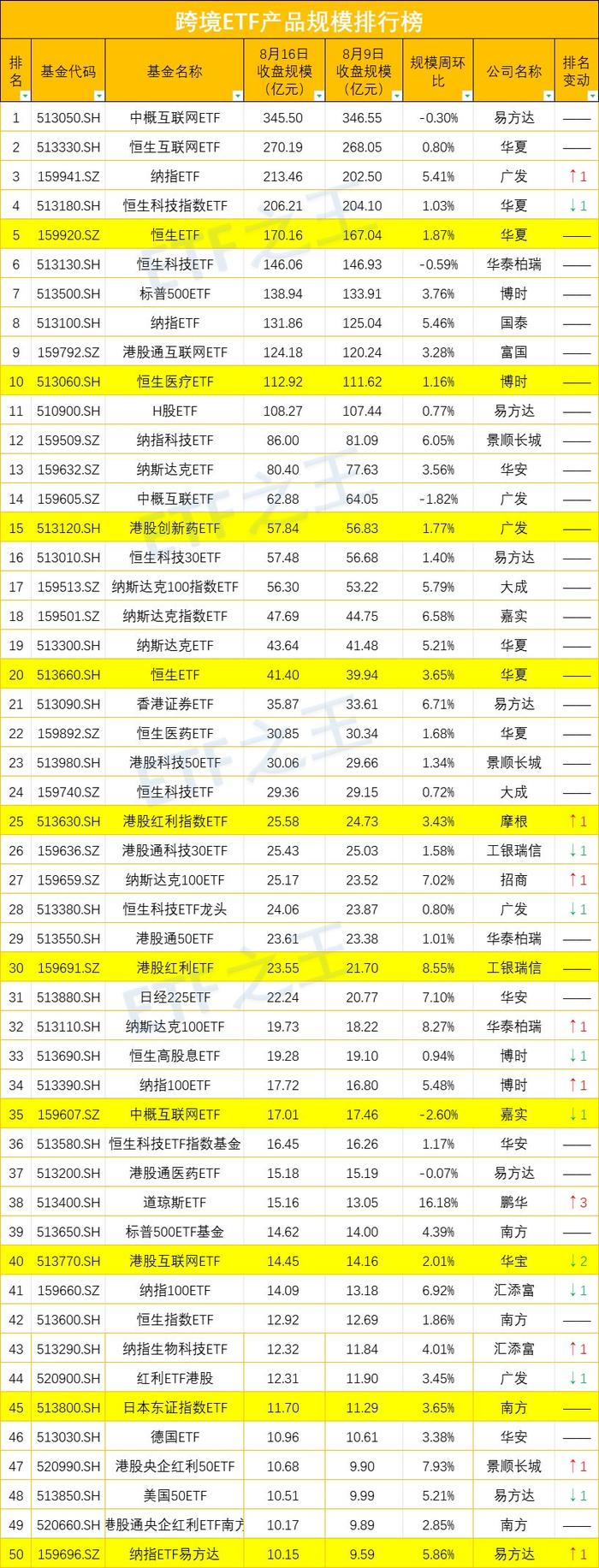 ETF资金榜：本周资金净流入沪深300ETF、中证500ETF，净流出短融ETF、黄金ETF