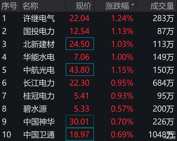 电力股盘中活跃,央企ETF(159959)飘红,国投电力涨超2%丨ETF观察