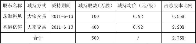 600万股大宗交易以跌停价出手，沐邦高科回应：目前还不清楚是谁减持，控股股东质押未到爆仓线