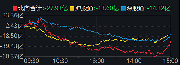 A股收评：沪指低开高走涨近1% 两市成交额近6000亿元