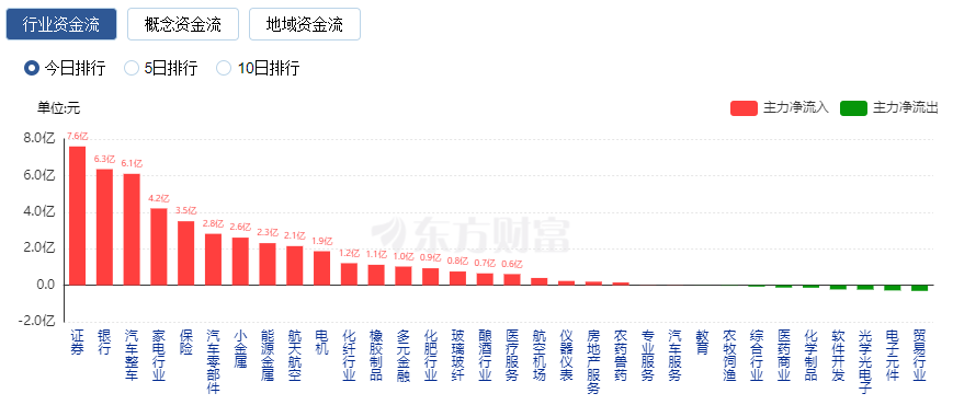 A股收评：沪指低开高走涨近1% 两市成交额近6000亿元