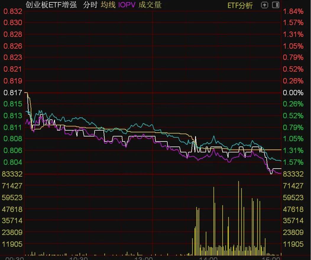 ETF收评 | 创新药板块午后跌幅加深,港股通创新药ETF、港股创新药均跌2%
