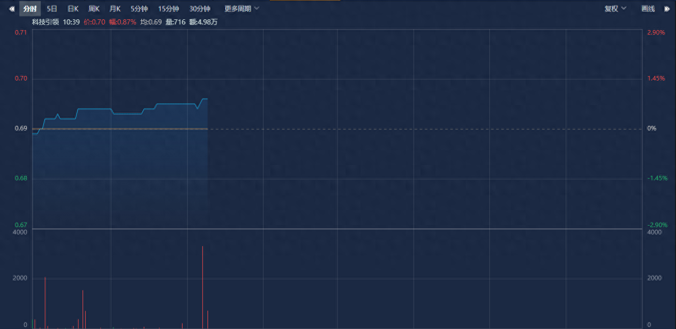 央企科技引领ETF(562380)盘中溢价,深南电路涨超2%,机构:科技创新等领域央国企投资价值有望逐渐提高丨ETF观察