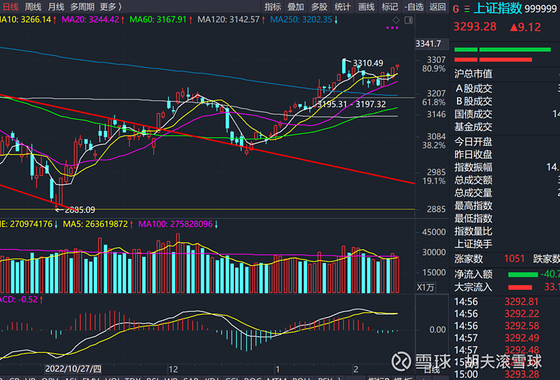 A股收评：沪指缩量反弹涨0.2% 西部大开发概念股尾盘爆发