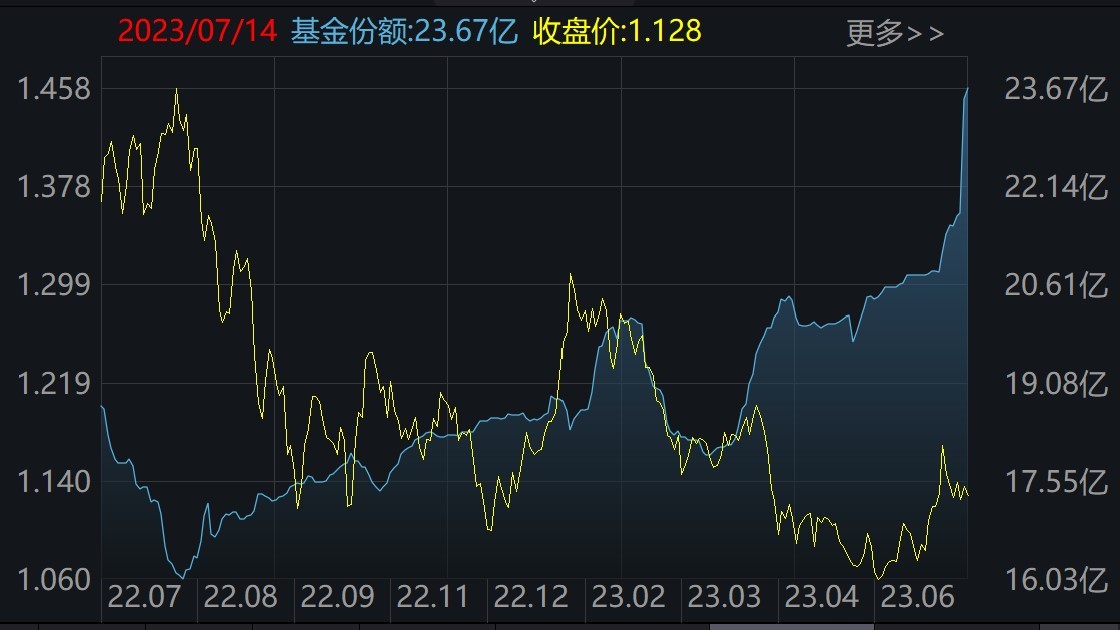 ETF基金日报丨黄金ETF领涨，机构继续看多金价及黄金板块，预计美联储降息后仍延续上涨
