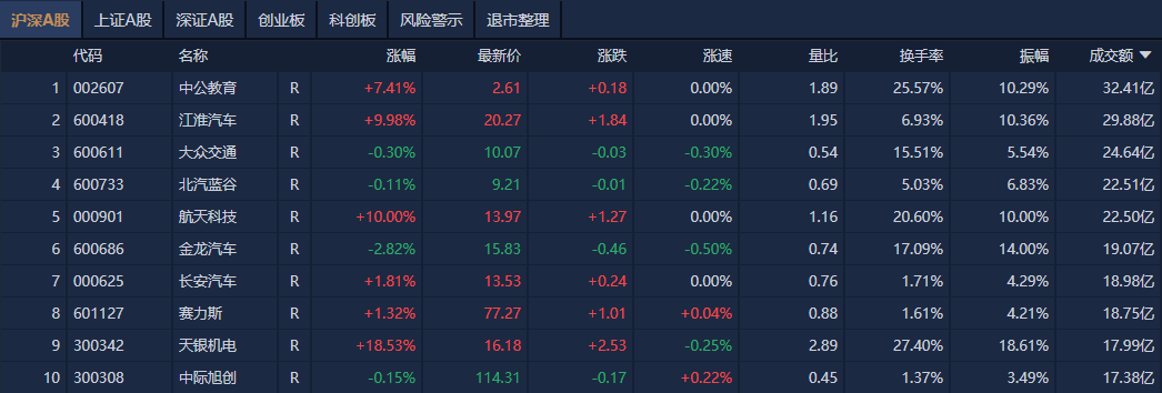 固态电池概念再度拉升，A50ETF基金（159592）早盘交投活跃，华友钴业涨4%丨ETF观察