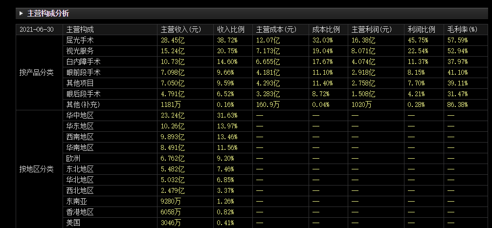 股价创5年来新低，爱尔眼科回应营收增速放缓、大额商誉、花旗下调评级