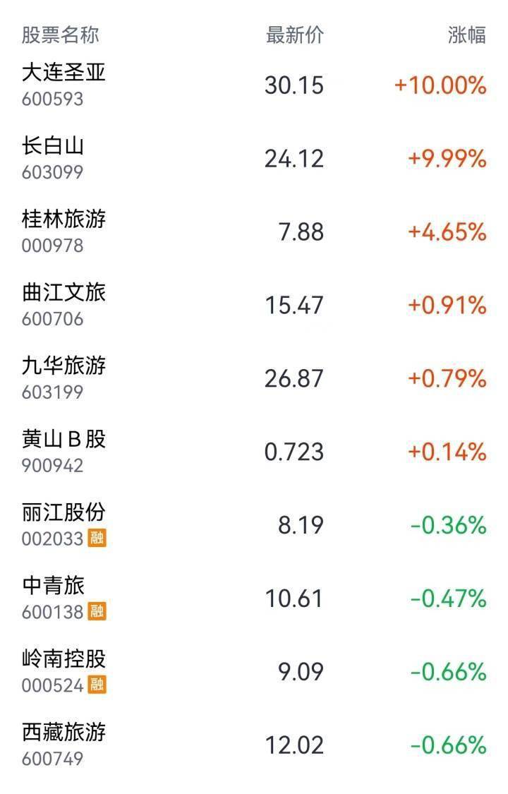 半年报业绩报喜，石油板块逆势走强，“三桶油”涨了！