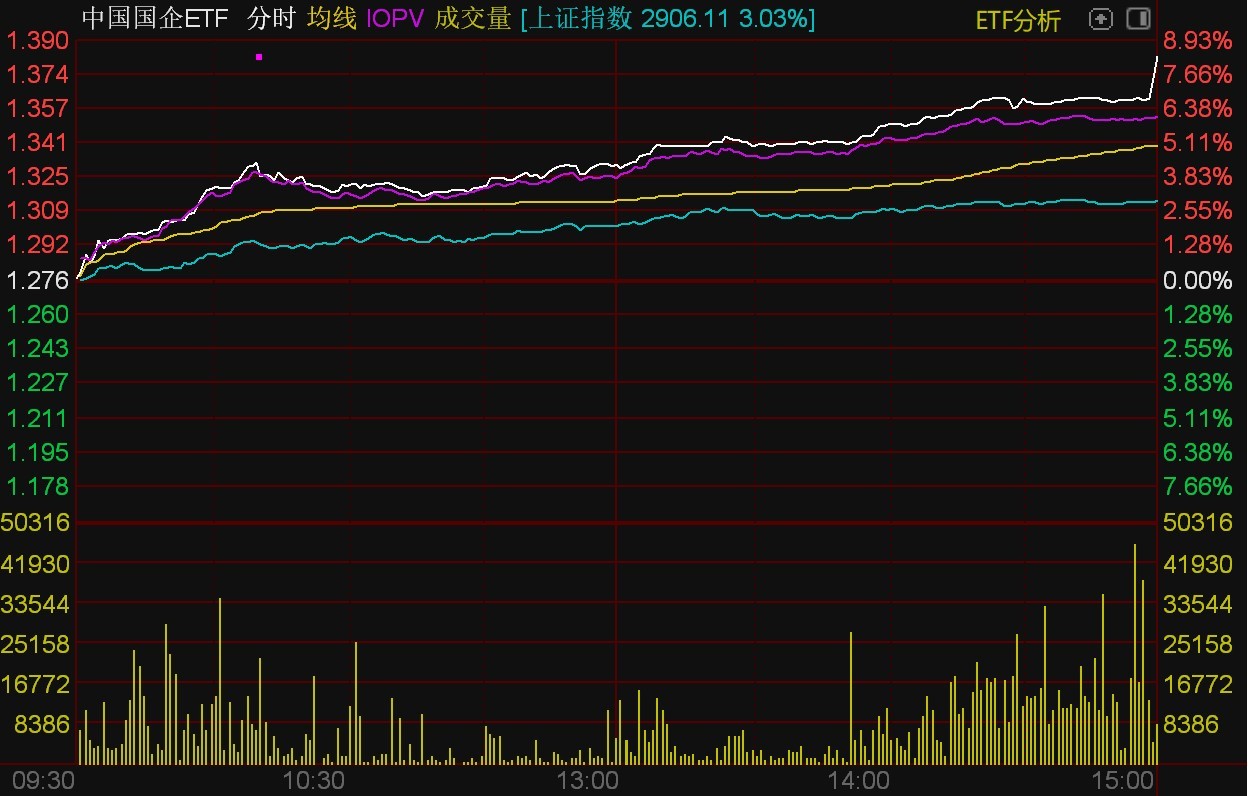ETF收评 | 港股红利主题ETF午后霸屏涨幅榜,四只中证1000ETF同步放量,合计成交额增长近1倍