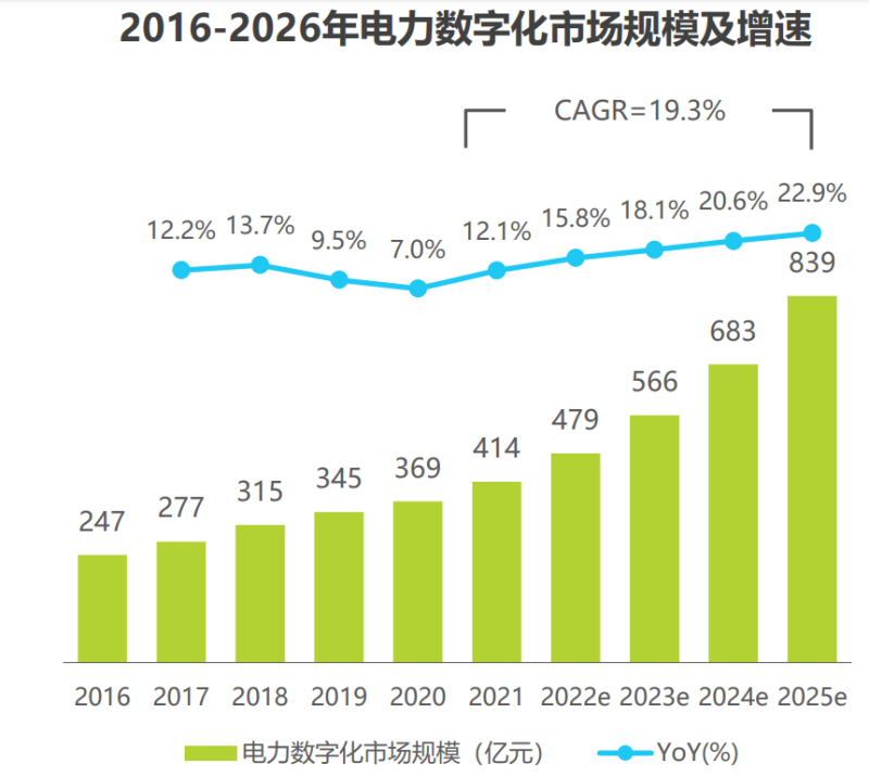 行业风口丨全球电网投资提速，2022-2050年CAGR有望达8%，机构齐看好这两大出海方向