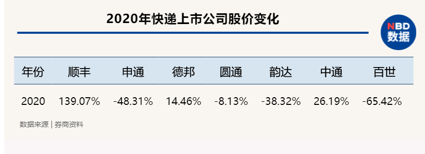 快递中报扫描 | 五家上市公司营收、利润均实现正向增长，申通快递净利润同比增长超100%