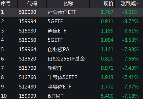 ETF收评 | 高股息板块全线下挫,中证银行ETF、能源ETF跌2%