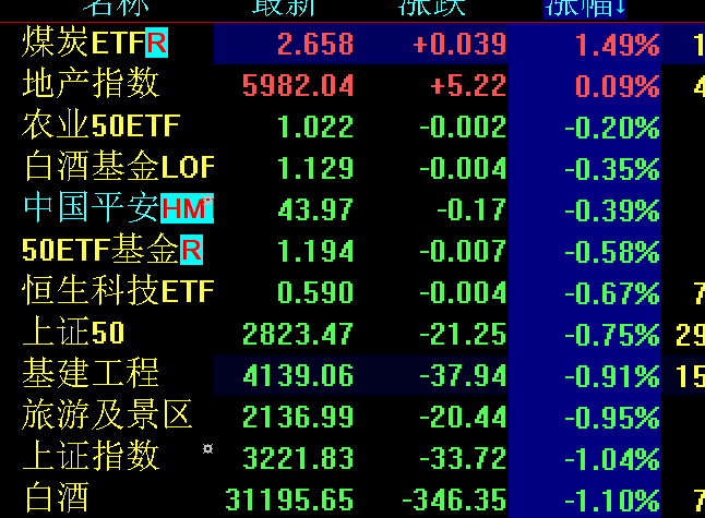 ETF午评 | 隔夜美股下挫，纳指科技ETF、纳斯达克ETF均跌逾4%