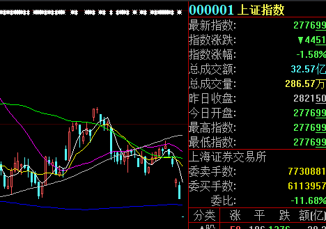 沪指早盘跌破2800点，A50ETF基金（159592）飘红，天齐锂业涨近5%丨ETF观察