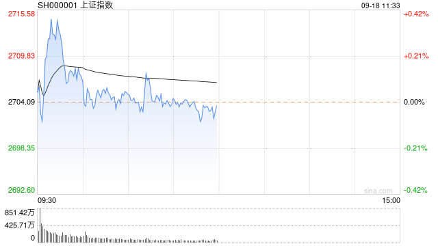 A股午评：沪指跌0.52%失守2800点，银行再度集体走低