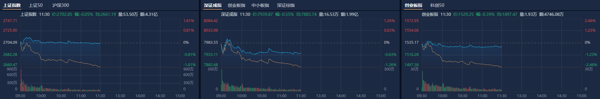 A股午评：创业板指半日跌1.29%，国企改革概念股活跃
