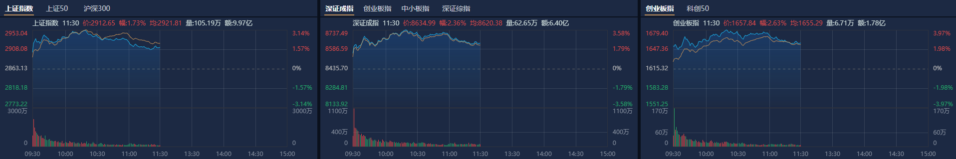 A股午评：创业板指半日跌1.29%，国企改革概念股活跃